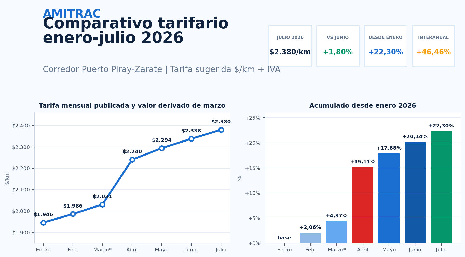 Comparativo Tarifario AMITRAC Enero-Julio 2026: suba acumulada del 22,30% e interanual del 46,46%