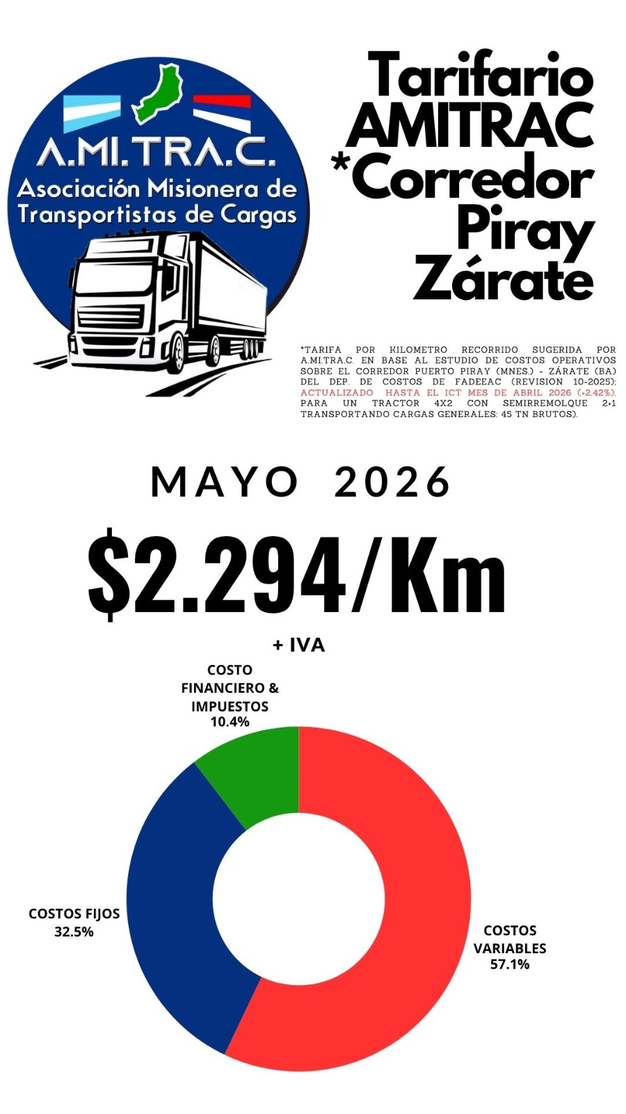 Tarifario AMITRAC Mayo 2026: $2.294/Km + IVA tras aumento del 2,42% en abril
